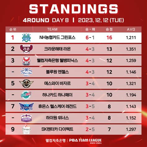 [PBA 팀리그] 4라운드 8일차 경기결과 및 순위와 9일차 일정.